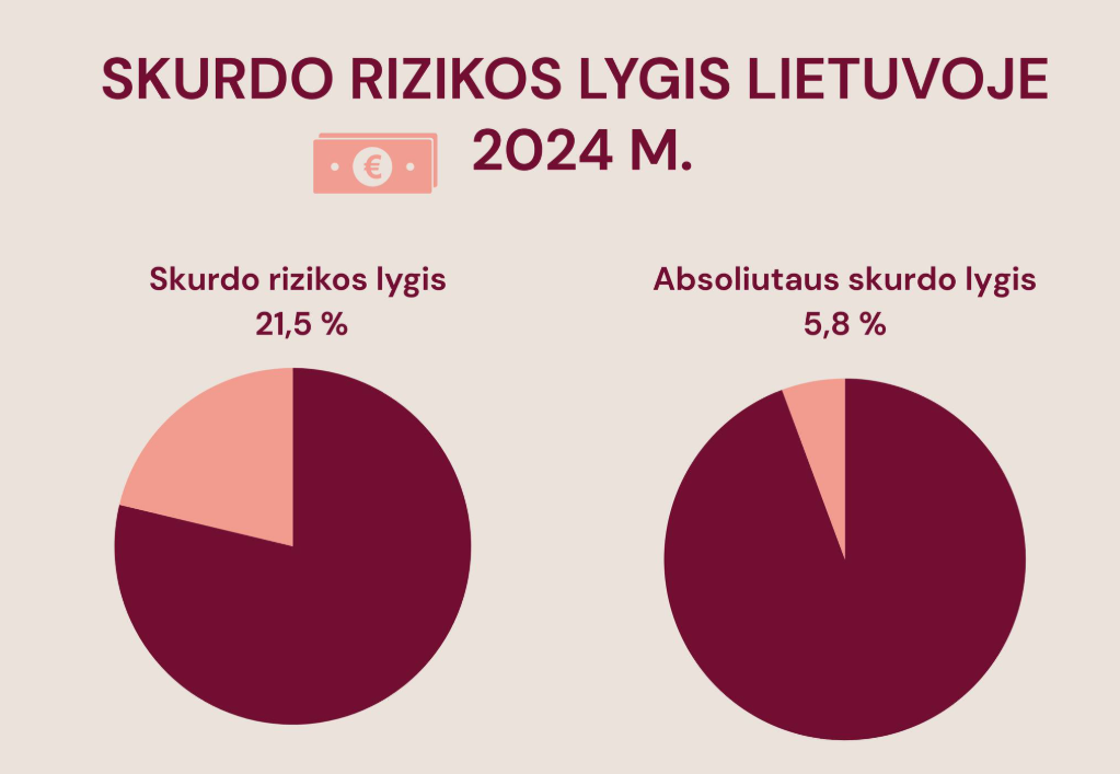 Augant pajamoms, augo ir skurdo rizika: Carito atsakas